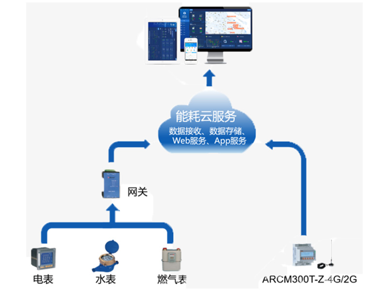 功能梳理丨重点能耗在线监测系统